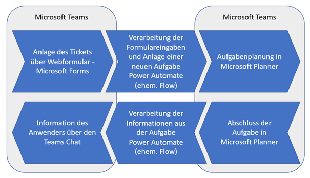 Office 365 Ein Ticketsystem In 30 Minuten Bauen Gsd Mbh